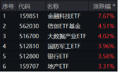 重整旗鼓！财政部发声，利好哪些方向？华为纯血鸿蒙正式公测，金融科技ETF（159851）涨7.67%交投创新高-第2张图片
