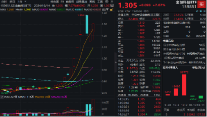 重整旗鼓！财政部发声，利好哪些方向？华为纯血鸿蒙正式公测，金融科技ETF（159851）涨7.67%交投创新高-第3张图片
