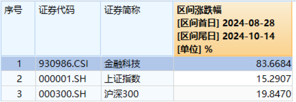 重整旗鼓！财政部发声，利好哪些方向？华为纯血鸿蒙正式公测，金融科技ETF（159851）涨7.67%交投创新高-第4张图片