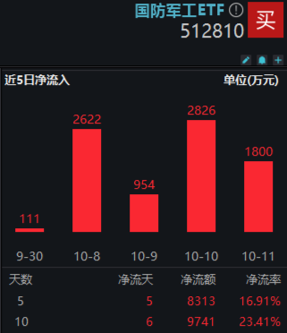 重整旗鼓！财政部发声，利好哪些方向？华为纯血鸿蒙正式公测，金融科技ETF（159851）涨7.67%交投创新高-第7张图片