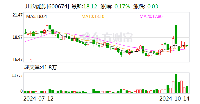 川投能源：前三季度净利润同比增长15.1%-第1张图片