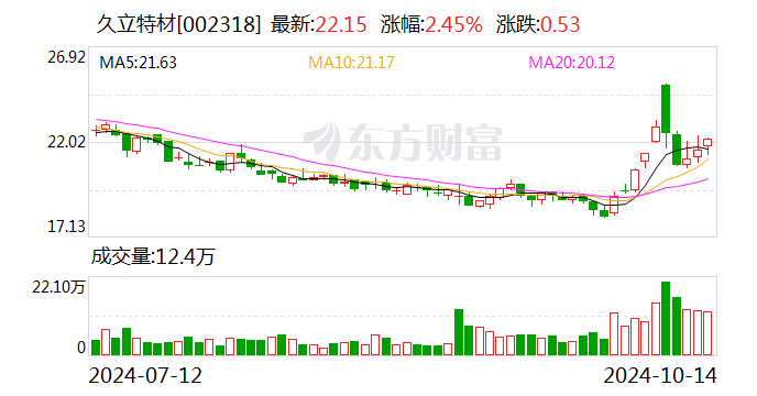 久立特材：拟以1.5亿元至3亿元回购股份-第1张图片