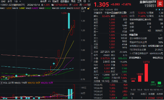 鸿蒙概念引爆！金融科技ETF（159851）强势收涨7.67%，成交爆量新高！机构：金融IT有望继续引领市场反攻-第1张图片