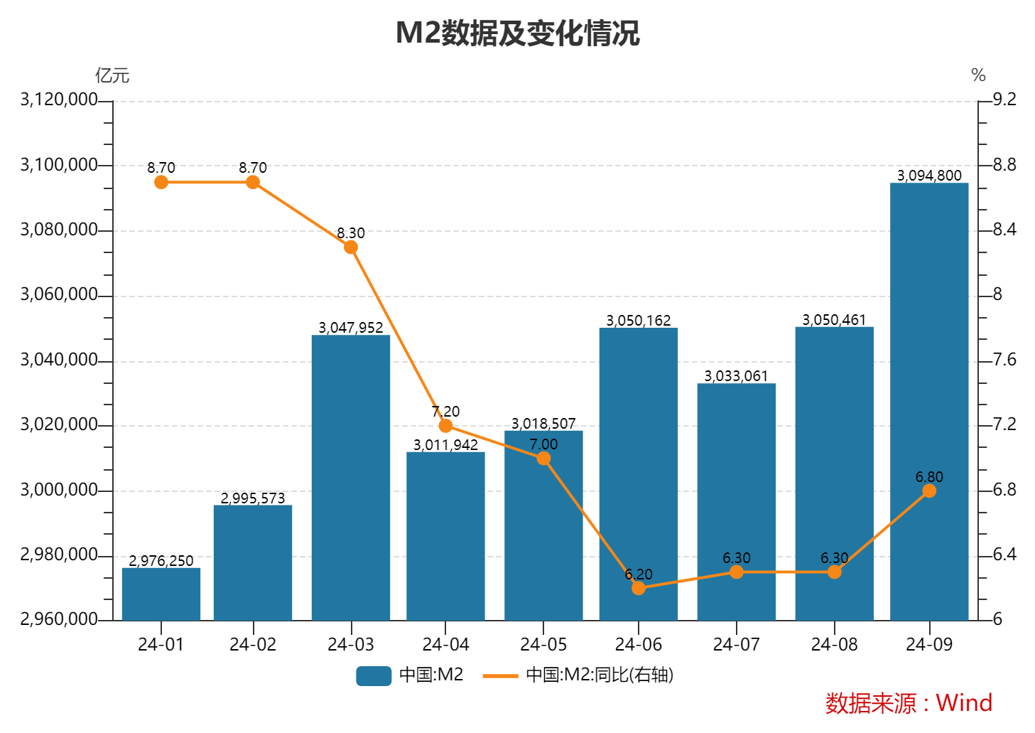 9月末M2余额同比增6.8% 专家：理财资金向存款的回流支撑了货币总量的增长-第1张图片
