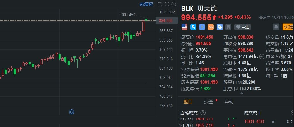贝莱德盘中涨超1%创新高 股价突破1000美元-第1张图片