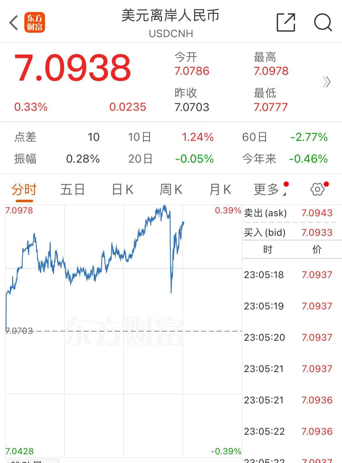 标普500指数创盘中历史新高，A50直线拉升！发生了什么？-第2张图片