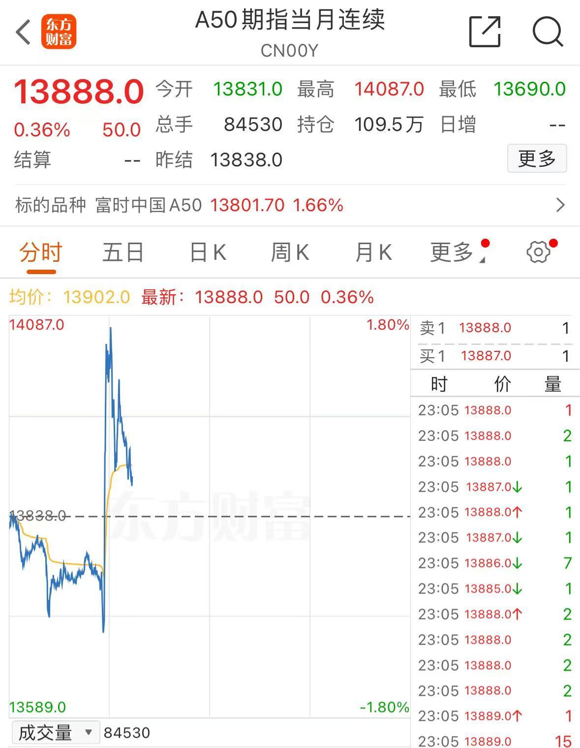 标普500指数创盘中历史新高，A50直线拉升！发生了什么？-第3张图片