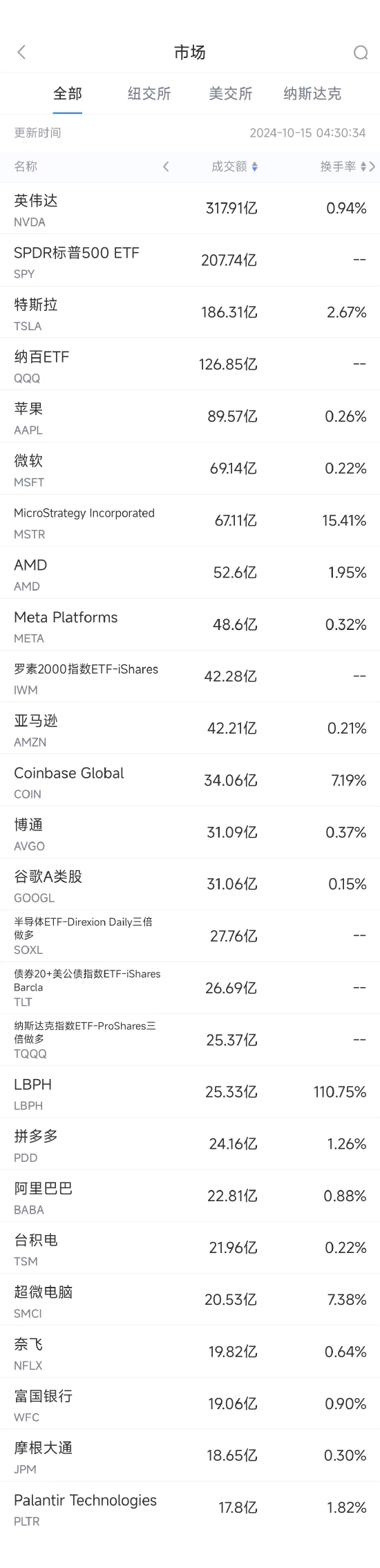 10月14日美股成交额前20：台积电创历史新高，市值一度突破1万亿美元-第1张图片