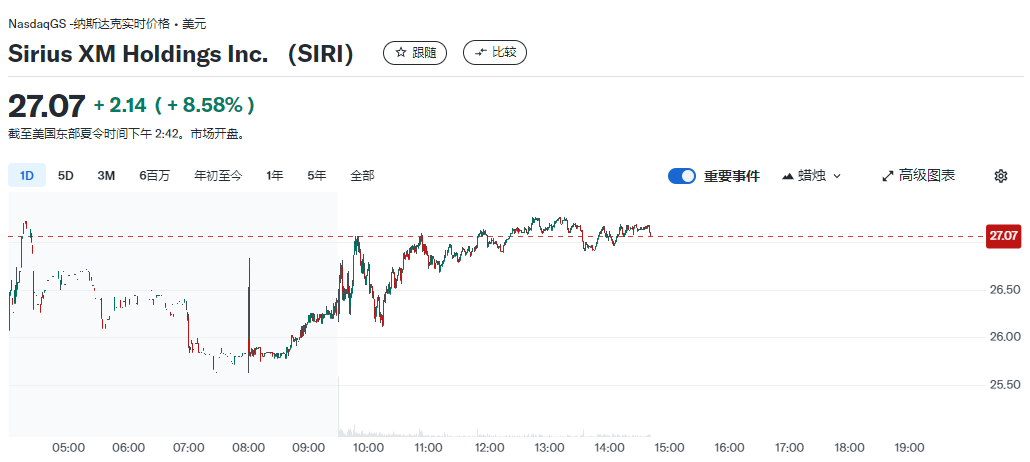 巴菲特加码卫星广播公司SiriusXM，持股比例升至32%-第1张图片
