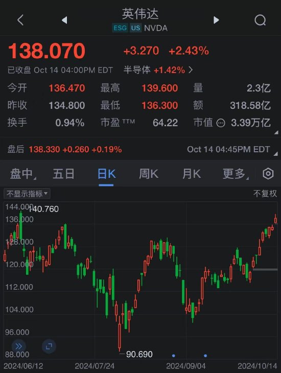 英伟达股价收于纪录高位 投资者预计人工智能需求长期强劲-第1张图片