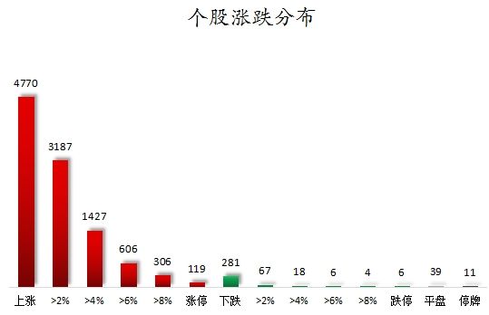 所有行业板块、概念都上涨，主力资金加仓电子、银行等行业，龙虎榜机构抢筹11股-第1张图片