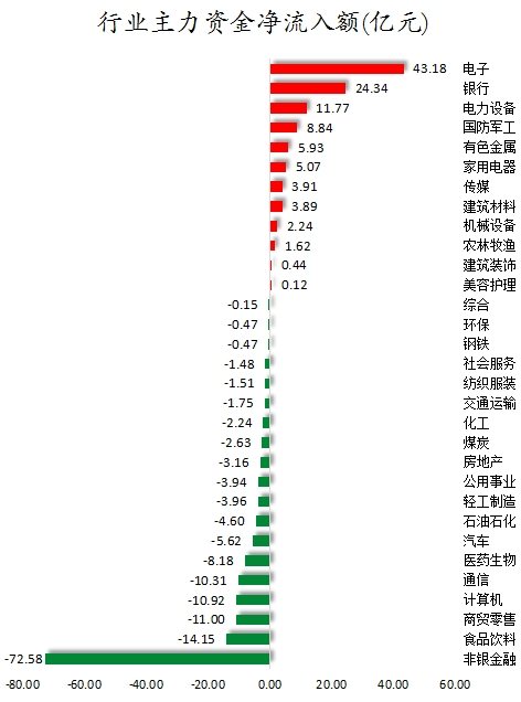 所有行业板块、概念都上涨，主力资金加仓电子、银行等行业，龙虎榜机构抢筹11股-第2张图片