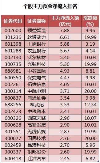 所有行业板块、概念都上涨，主力资金加仓电子、银行等行业，龙虎榜机构抢筹11股-第3张图片