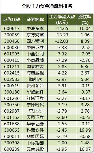 所有行业板块、概念都上涨，主力资金加仓电子、银行等行业，龙虎榜机构抢筹11股-第4张图片