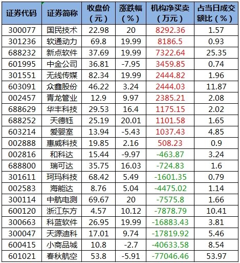 所有行业板块、概念都上涨，主力资金加仓电子、银行等行业，龙虎榜机构抢筹11股-第5张图片