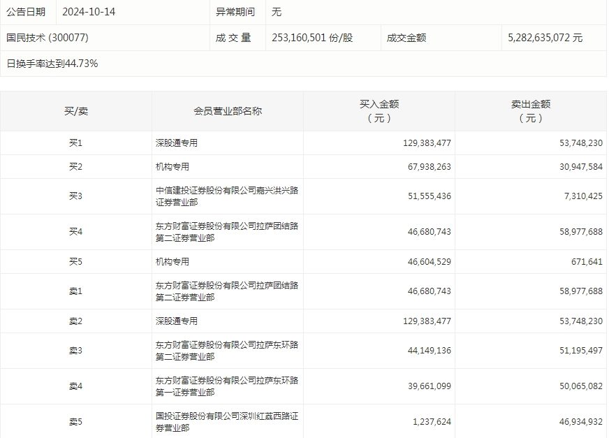 所有行业板块、概念都上涨，主力资金加仓电子、银行等行业，龙虎榜机构抢筹11股-第6张图片