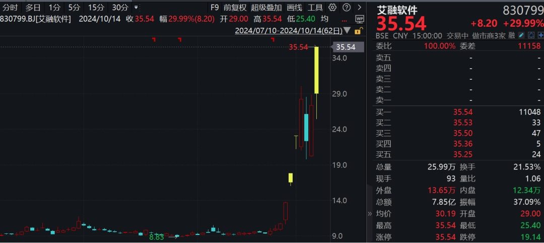 A股，超4800股上涨！牛市迈入第二阶段，需关注两点！-第3张图片
