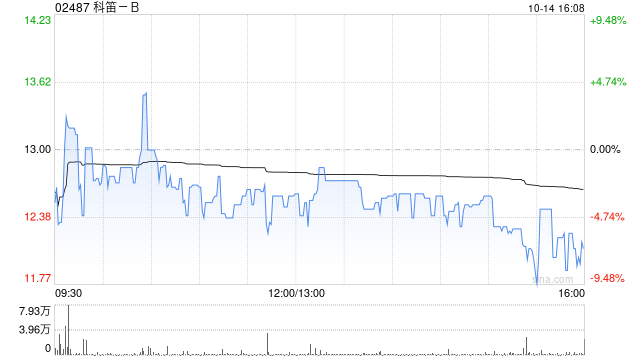 科笛-B10月14日斥资24.47万港元回购2万股-第1张图片