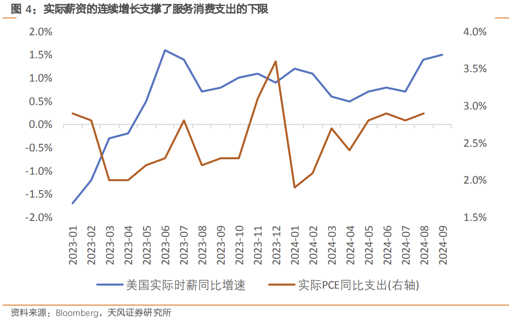 天风宏观：美国通胀的“此起彼伏”-第6张图片