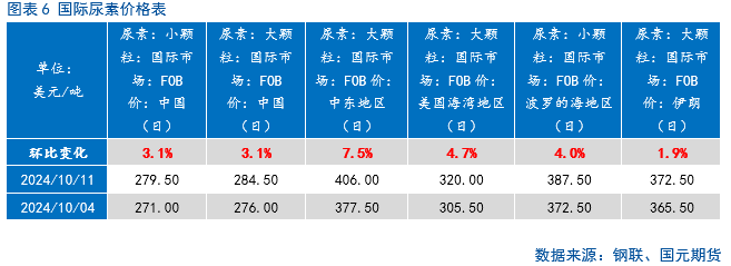 【尿素】节后行情持续承压-第8张图片