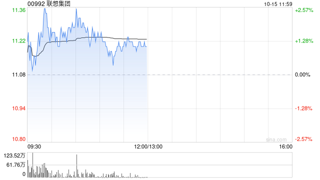 大摩：上调联想集团上财季收入预测至171美元-第1张图片