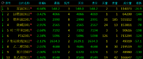 午评：SC原油跌超4% 燃料油跌超3%-第3张图片