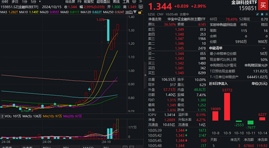 宇信科技两连板！金融科技ETF（159851）放量拉涨3%，日线冲击三连阳！金融科技第二轮行情启动？-第2张图片