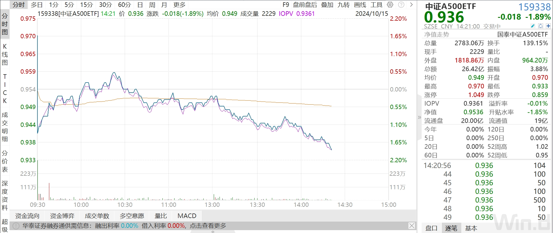 成交额突破26亿元！换手率近140%！中证A500ETF（159338）获资金大幅净流入-第1张图片