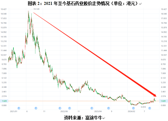 基石药业“断臂求生”：关厂、减员、频繁转让药品商业化权-第3张图片
