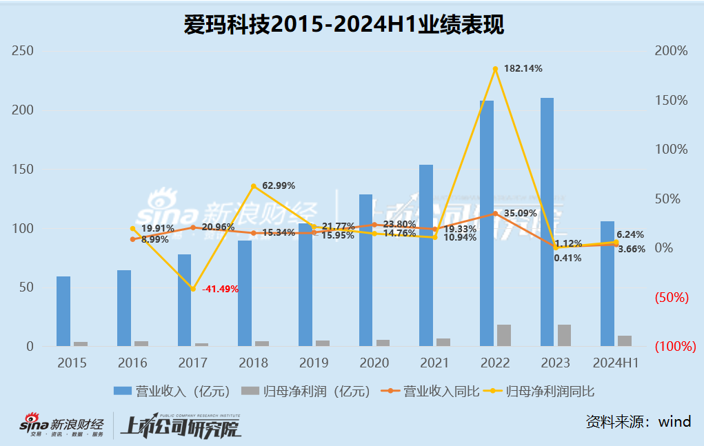 爱玛科技暴雷：董事长被留置、多名高管减持、业绩增长放缓 股市大涨也拉不动爱玛股价？-第1张图片