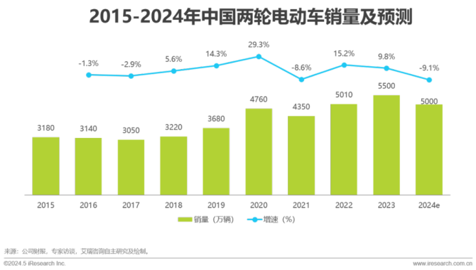 爱玛科技暴雷：董事长被留置、多名高管减持、业绩增长放缓 股市大涨也拉不动爱玛股价？-第2张图片