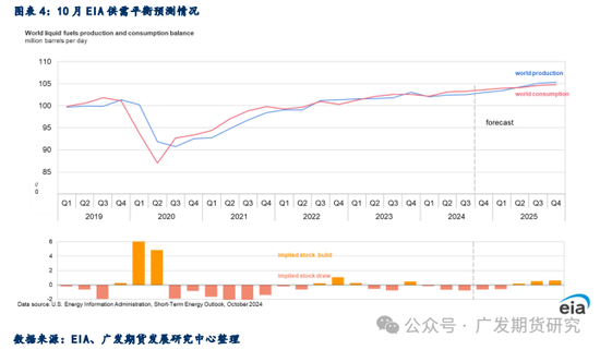 地缘风险溢价回落后，原油驱动回归基本面-第5张图片