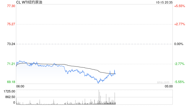 快讯：WTI原油期货日内跌超5%-第2张图片
