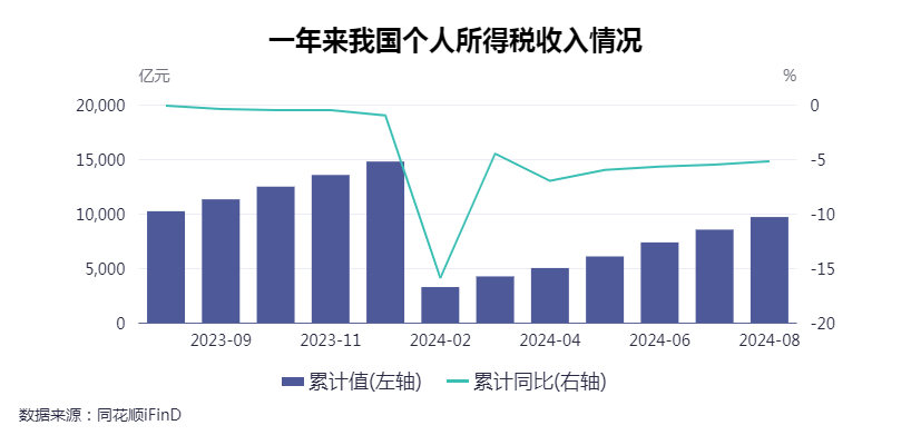 个人所得税有效发挥调高惠低作用：综合所得年收入10万元以下基本无需缴纳个税-第1张图片