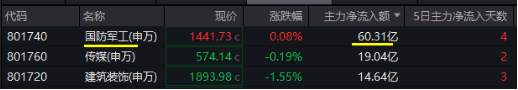 本轮行情是反弹还是反转？“聪明钱”持仓曝光！半岛局势骤紧，国防军工ETF（512810）获资金连续净申购-第3张图片