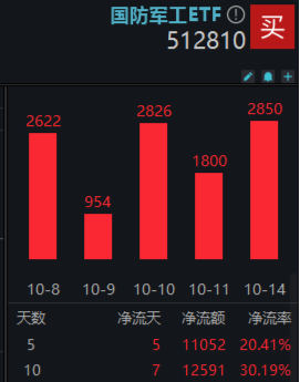 本轮行情是反弹还是反转？“聪明钱”持仓曝光！半岛局势骤紧，国防军工ETF（512810）获资金连续净申购-第4张图片