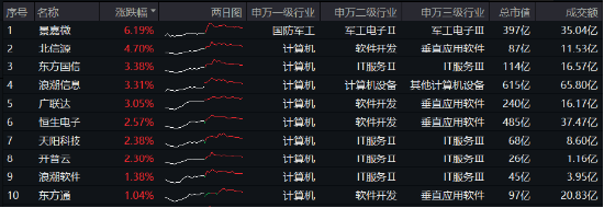 本轮行情是反弹还是反转？“聪明钱”持仓曝光！半岛局势骤紧，国防军工ETF（512810）获资金连续净申购-第6张图片