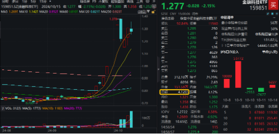 本轮行情是反弹还是反转？“聪明钱”持仓曝光！半岛局势骤紧，国防军工ETF（512810）获资金连续净申购-第11张图片