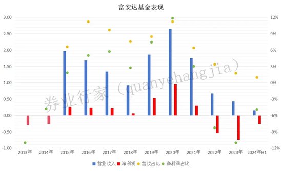 换将换帅的富安达基金，为何沦为“负资产”？-第6张图片