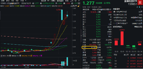 午后骤变！宇信科技炸板，金融科技ETF（159851）翻绿跌逾2%量能新高！机构：金融IT仍有望引领反攻-第1张图片