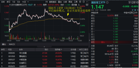 本轮行情是反弹还是反转？“聪明钱”持仓路径曝光！半岛局势骤紧，国防军工ETF（512810）获资金连续净申购-第2张图片