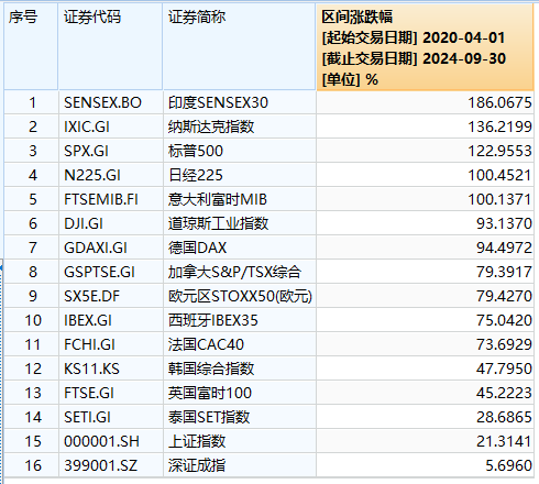 全球最牛股市突然“熄火”！印度股指过去四年半涨超186%，如今遭外资“史诗级”抛售-第1张图片
