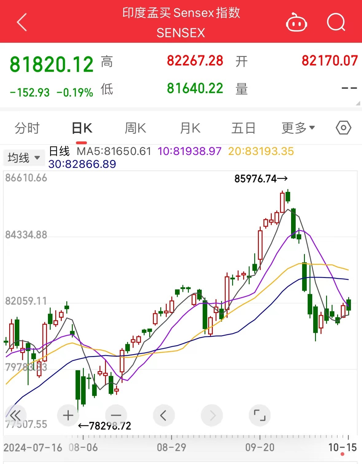 全球最牛股市突然“熄火”！印度股指过去四年半涨超186%，如今遭外资“史诗级”抛售-第2张图片