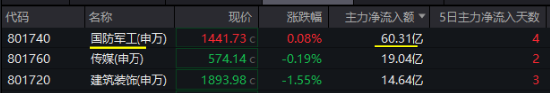 半岛局势骤紧，军工盘中异动，国防军工ETF（512810）放量溢价！超60亿主力资金火速进场-第2张图片