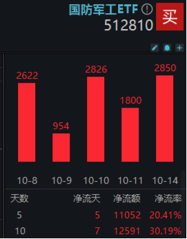 半岛局势骤紧，军工盘中异动，国防军工ETF（512810）放量溢价！超60亿主力资金火速进场-第3张图片
