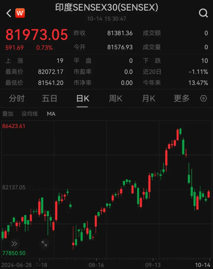 印度股票遭外资大抛售！印度卢比汇率暴跌-第1张图片