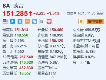 美股异动丨波音涨超1.5% 签署100亿美元信贷协议-第1张图片