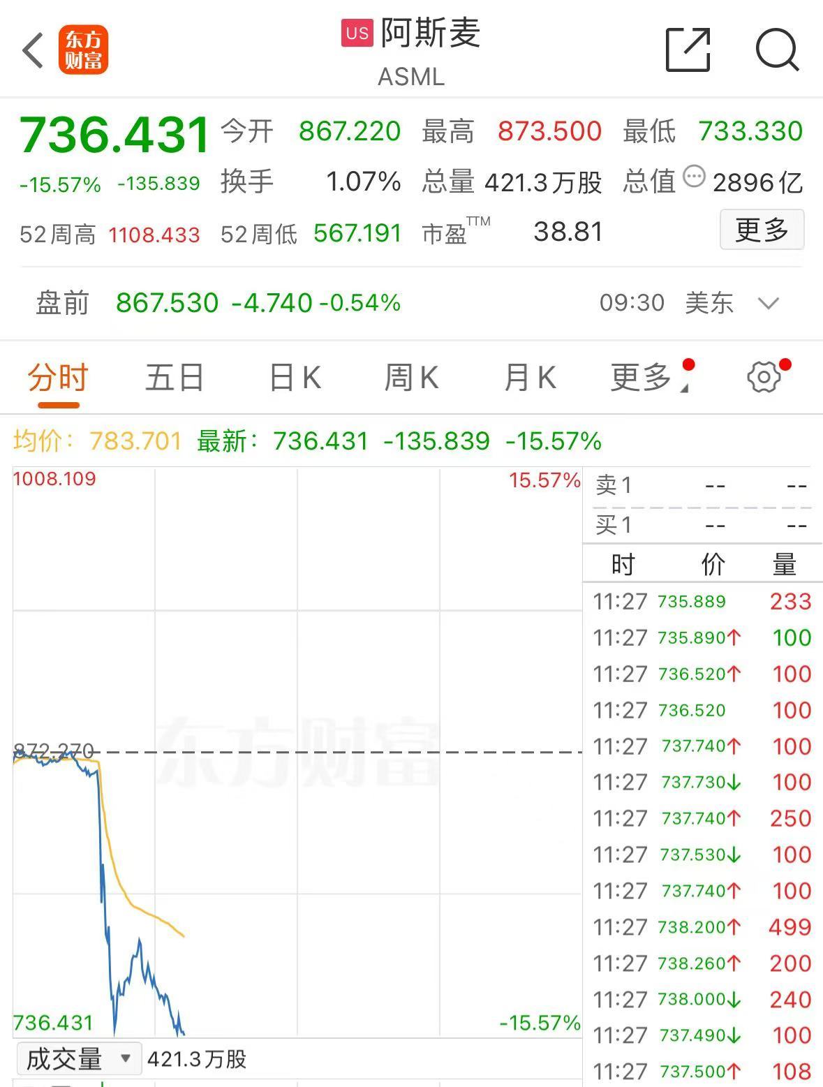 今晚，中概股普跌！苹果股价创盘中历史新高！光刻机巨头阿斯麦闪崩超15%，发生了什么？-第2张图片