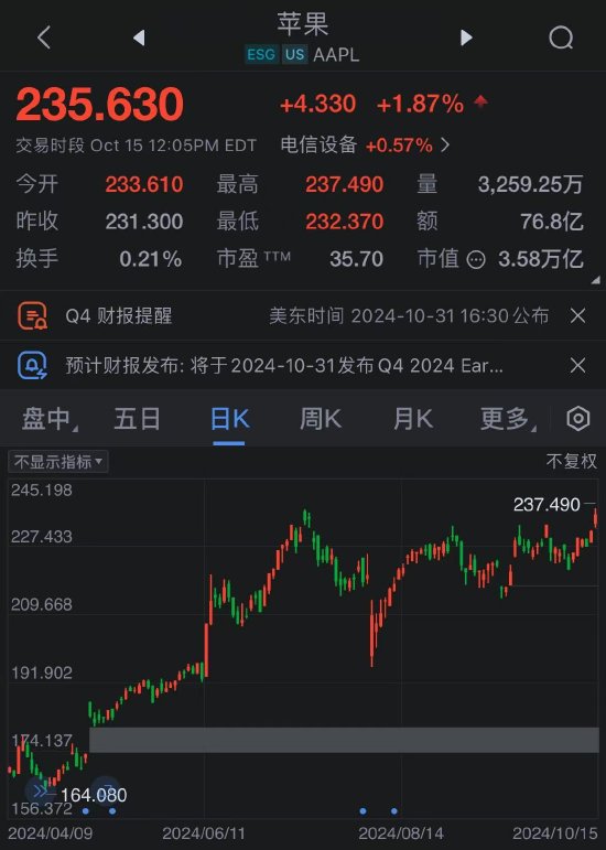 AI热潮推动苹果股价创盘中历史新高 稳坐市值第一宝座-第1张图片
