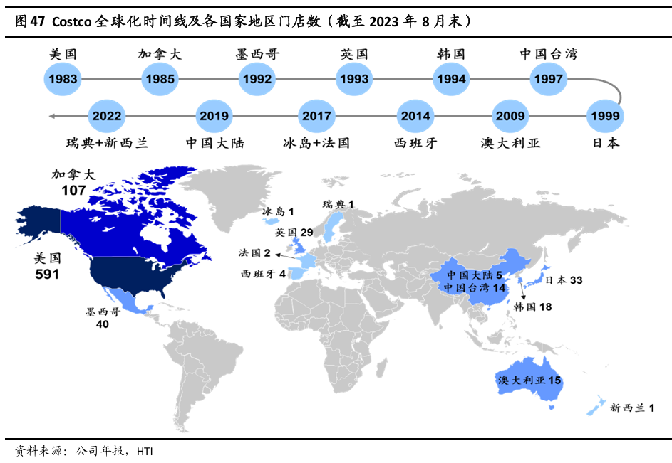 Costco：50倍的奢侈品估值，到底是不是“泡沫”？-第7张图片